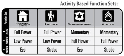 Activity Based Function Sets chart showing four mode columns for General Outdoor Law Enforcement and Tactical presets