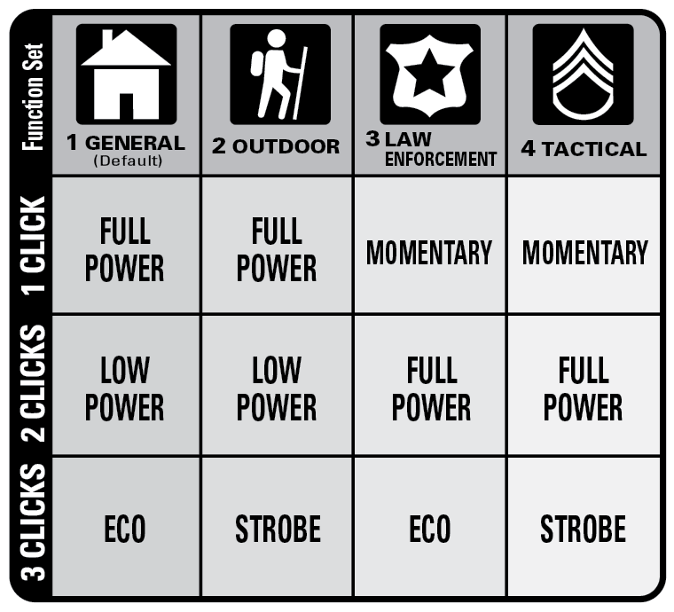 ML50L Maglite Full Size LED Flashlight Function Chart