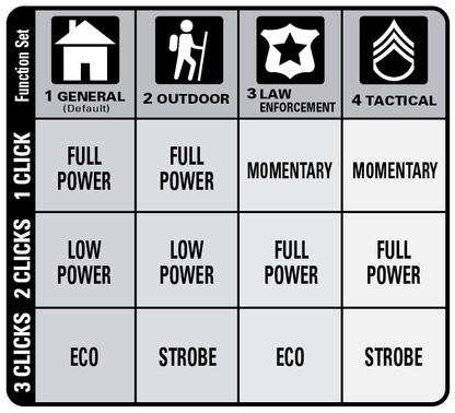 ML50L Maglite Full Size LED Flashlight Function Chart